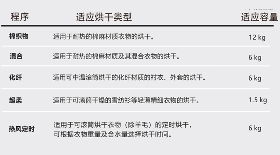 熱泵干衣機對應程序的適用烘干類型、容量介紹